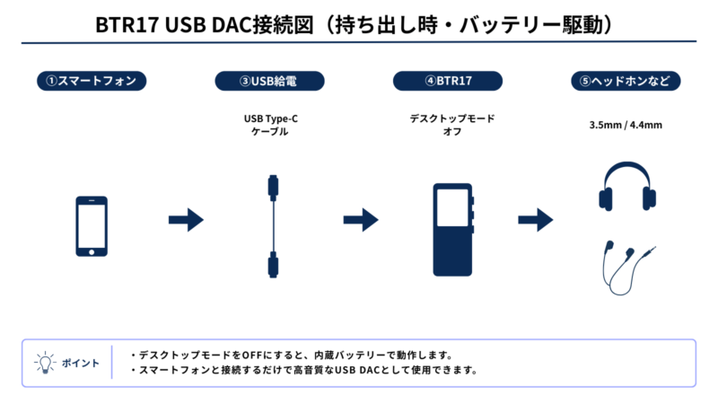 FIIO BTR17のUSB DAC接続図