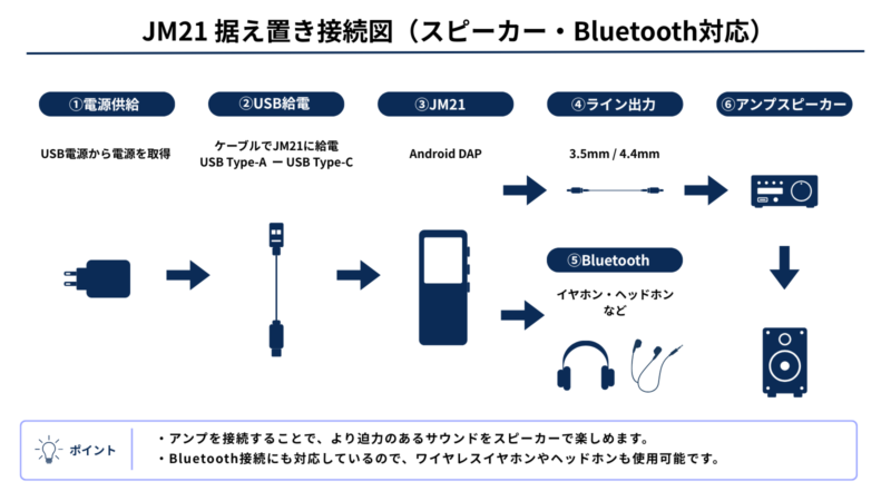 FIIO JM21の据え置き接続図