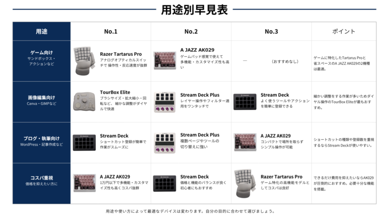 用途から選ぶ左手デバイス早見表