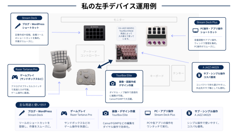 私の左手デバイス運用例