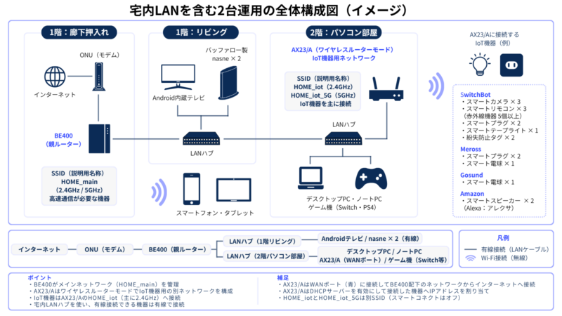 自宅のルーター2台運用と宅内LAN構成図