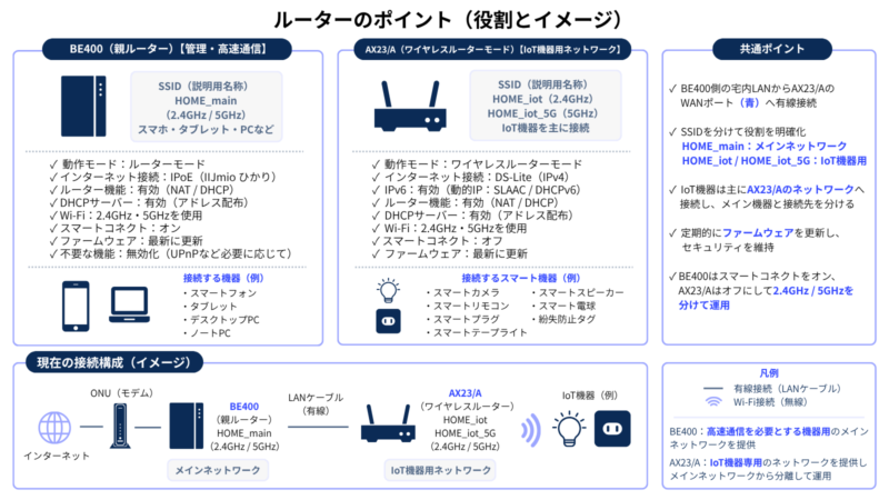 BE400とAX23/Aの役割と現在の接続構成図