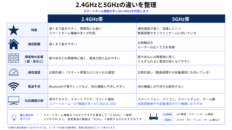 スマートホーム機器で使う2.4GHzと5GHzの違い