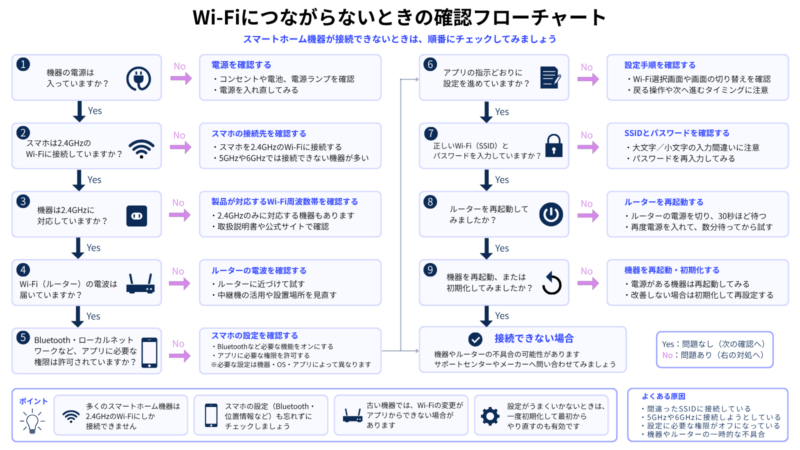 スマートホーム機器がWi-Fiにつながらないときの確認手順