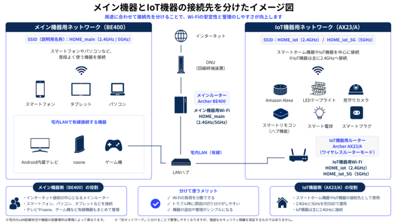 メイン機器とスマートホーム機器のWi-Fi接続先を分けた例