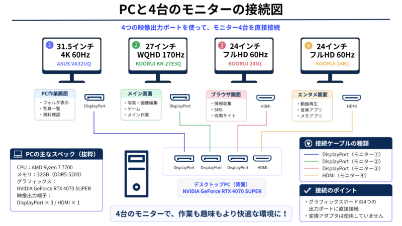 PCと4台のモニターの接続図