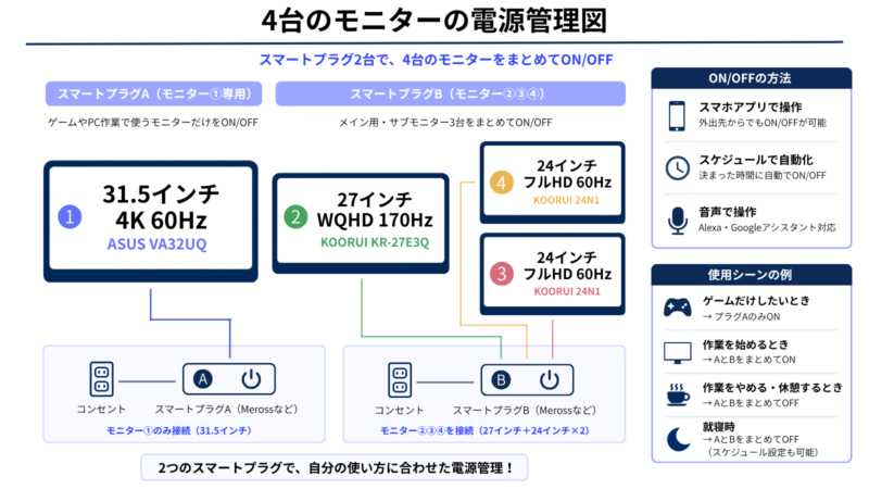 4台のモニターの電源管理図